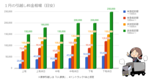 1月の引越し料金相場を示したグラフ