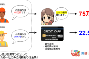 クレジットカード優待を使った引越し料金の値引きイメージ